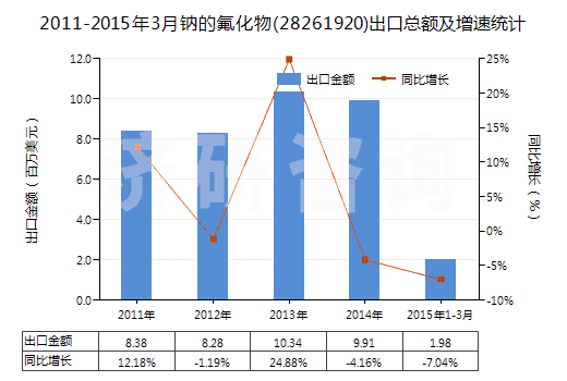 2011-2015年3月鈉的氟化物(28261920)出口總額及增速統(tǒng)計